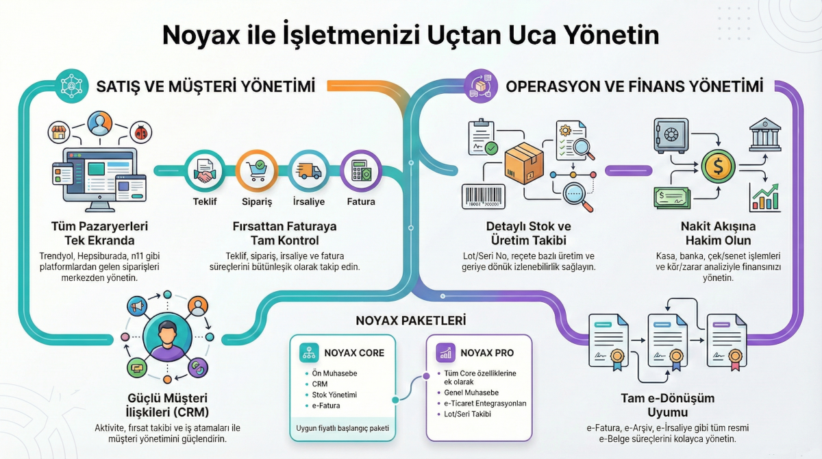 Noyax İçerik Haritası