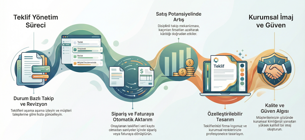 Verien Teklif İşlemleri